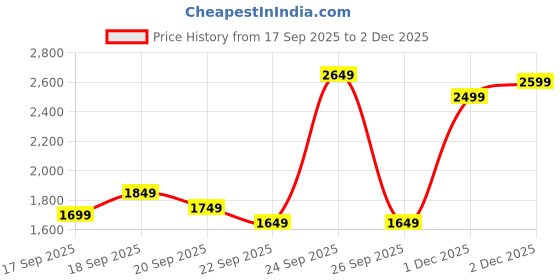 myntra.com Libas Womens Pink Printed Cotton Anarkali Kurta With Trousers & Dupatta libas Price History Graph from 17 Sep 2025 to 2 Dec 2025