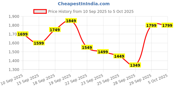 myntra.com Libas Womens Purple Yoke Design Anarkali Kurta With Churidar & Dupatta libas Price History Graph from 10 Sep 2025 to 4 Oct 2025