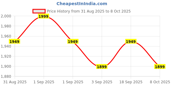 myntra.com Libas Womens White Self Design Cotton Anarkali Kurta With Trousers & Dupatta libas Price History Graph from 31 Aug 2025 to 8 Oct 2025