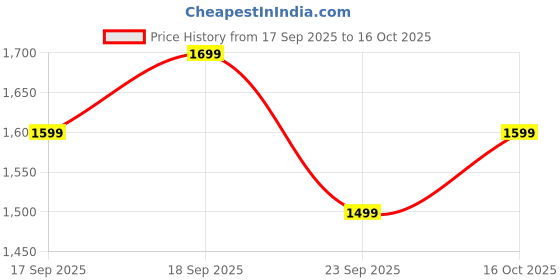 myntra.com Libas Womens Yellow Printed Cotton Anarkali Kurta With Trousers & Dupatta libas Price History Graph from 17 Sep 2025 to 16 Oct 2025