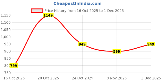myntra.com Libas Woven Design Bandhani Handloom Saree libas Price History Graph from 16 Oct 2025 to 1 Dec 2025