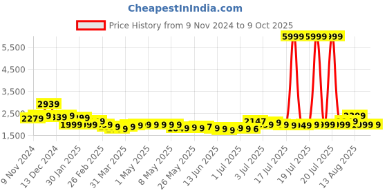myntra.com Libas Woven Design Chanderi Silk Kurta With Trousers & Dupatta libas Price History Graph from 9 Nov 2024 to 9 Oct 2025