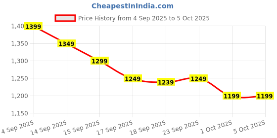 myntra.com Libas Woven Design Embellished Beads and Stones Zari Saree libas Price History Graph from 4 Sep 2025 to 5 Oct 2025