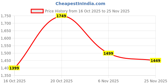 myntra.com Libas Woven Design Embroidered Saree libas Price History Graph from 16 Oct 2025 to 25 Nov 2025