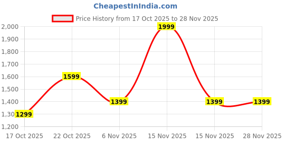 myntra.com Libas Woven Design Embroidered Saree With Blouse Piece libas Price History Graph from 17 Oct 2025 to 28 Nov 2025