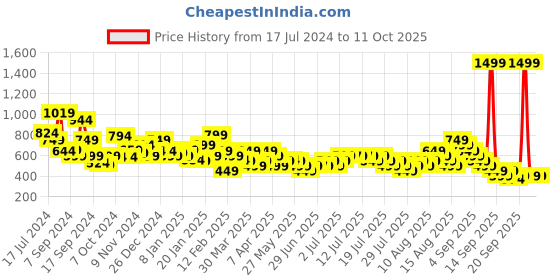 myntra.com Libas Woven Design Flared Sleeves Pleated Kurti libas Price History Graph from 17 Jul 2024 to 9 Oct 2025