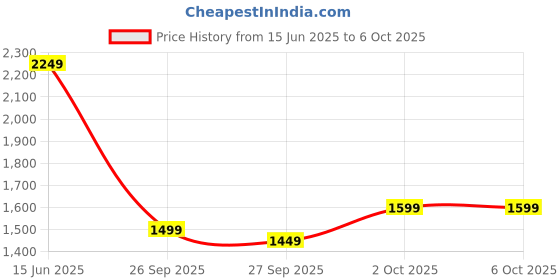 myntra.com Libas Woven Design Kurta with Trouser & Dupatta libas Price History Graph from 15 Jun 2025 to 5 Oct 2025