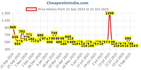 myntra.com Libas Woven Design Kurti libas Price History Graph from 15 Sep 2024 to 30 Oct 2025