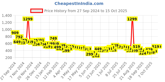 myntra.com Libas Woven Design Kurti libas Price History Graph from 27 Sep 2024 to 15 Oct 2025