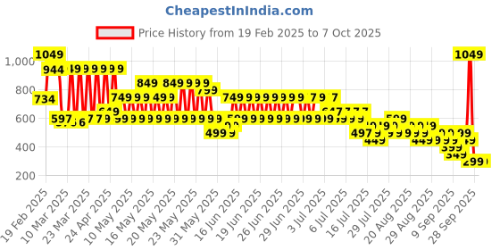 myntra.com Libas Woven Design Kurti libas Price History Graph from 19 Feb 2025 to 7 Oct 2025