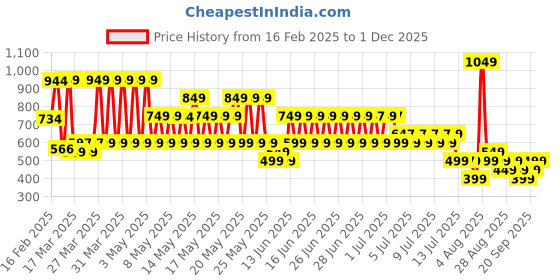 myntra.com Libas Woven Design Kurti libas Price History Graph from 16 Feb 2025 to 30 Nov 2025