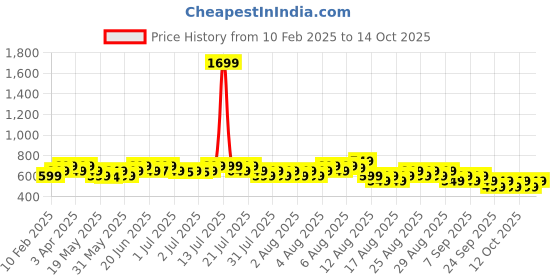 myntra.com Libas Woven Design Kurti libas Price History Graph from 10 Feb 2025 to 14 Oct 2025