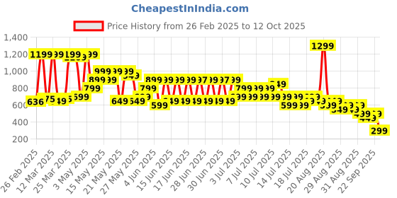 myntra.com Libas Woven Design Kurti libas Price History Graph from 26 Feb 2025 to 12 Oct 2025