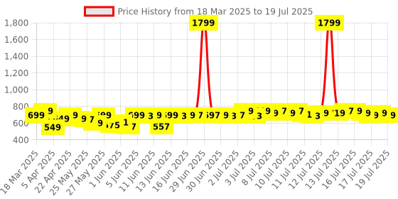 myntra.com Libas Woven Design Kurti libas Price History Graph from 18 Mar 2025 to 18 Jul 2025