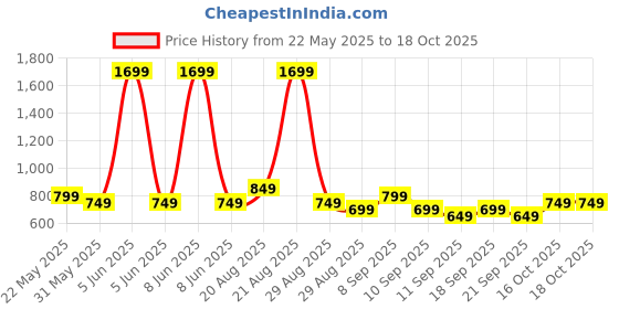 myntra.com Libas Woven Design Mandarin Collar Pleated A-Line Kurta libas Price History Graph from 22 May 2025 to 18 Oct 2025