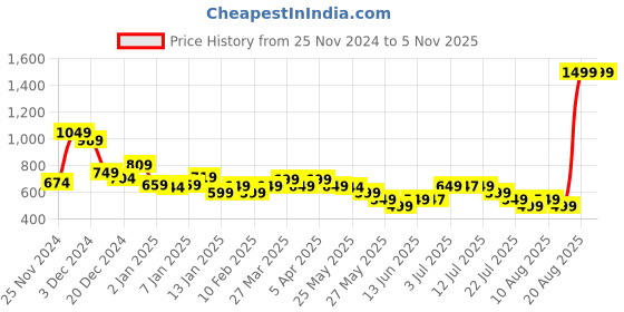 myntra.com Libas Woven Design Mandarin Collar Straight Kurti libas Price History Graph from 25 Nov 2024 to 5 Nov 2025
