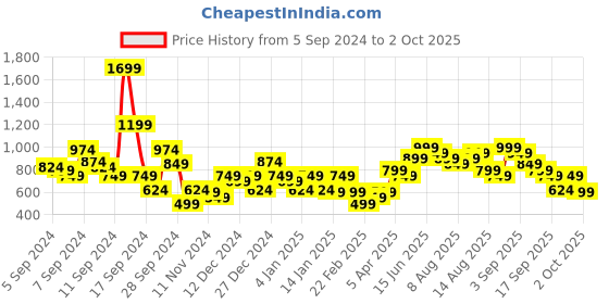 myntra.com Libas Woven Design Mandarin Collar Zari Brocade Chanderi Silk Kurta libas Price History Graph from 5 Sep 2024 to 2 Oct 2025