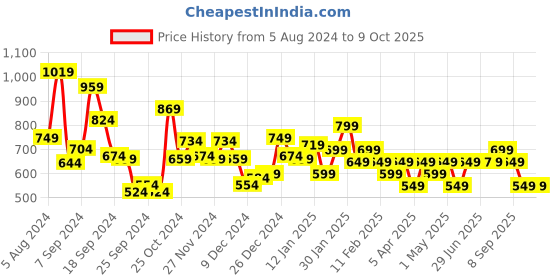 myntra.com Libas Woven Design Mirror Work Kurta libas Price History Graph from 5 Aug 2024 to 9 Oct 2025