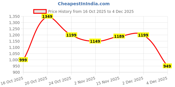 myntra.com Libas Woven Design Paisley Print Saree With Blouse Piece libas Price History Graph from 16 Oct 2025 to 4 Dec 2025