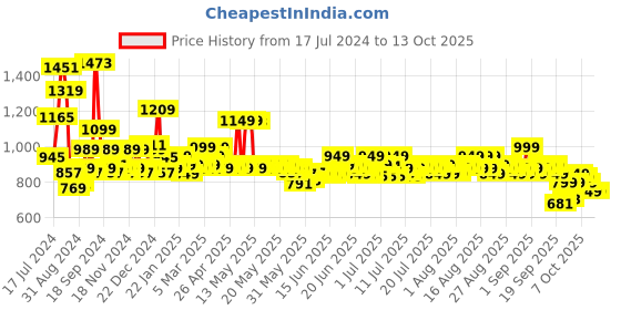myntra.com Libas Woven Design Pastels Dobby Kurta libas Price History Graph from 17 Jul 2024 to 13 Oct 2025