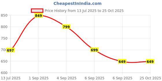 myntra.com Libas Woven Design Pastels Dobby Kurta libas Price History Graph from 13 Jul 2025 to 25 Oct 2025