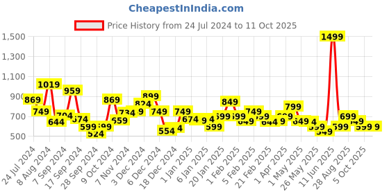 myntra.com Libas Woven Design Pleated Kurti libas Price History Graph from 24 Jul 2024 to 10 Oct 2025