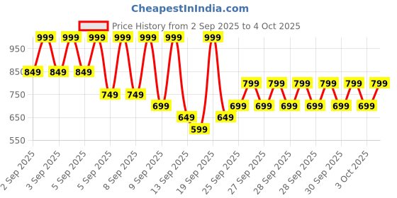 myntra.com Libas Woven Design Printed Mandarin Collar Thread Work Straight Kurta libas Price History Graph from 2 Sep 2025 to 4 Oct 2025