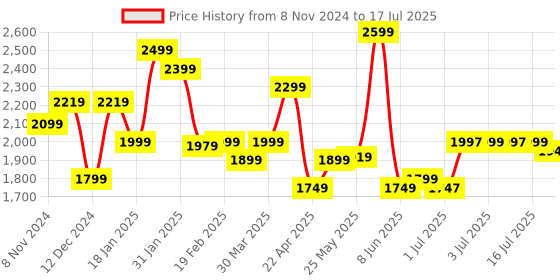 myntra.com Libas Woven Design Regular Pure Cotton Kurta with Trousers &  Dupatta libas Price History Graph from 8 Nov 2024 to 17 Jul 2025