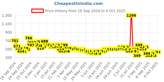myntra.com Libas Woven Design Roll-Up Sleeves Kurti libas Price History Graph from 16 Sep 2024 to 9 Oct 2025