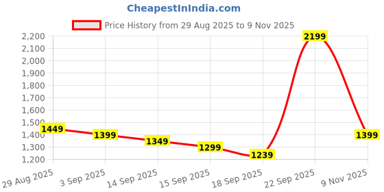 myntra.com Libas Woven Design Silk Blend Saree libas Price History Graph from 29 Aug 2025 to 9 Nov 2025
