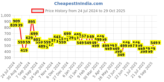 myntra.com Libas Woven Design Straight Kurta libas Price History Graph from 24 Jul 2024 to 29 Oct 2025