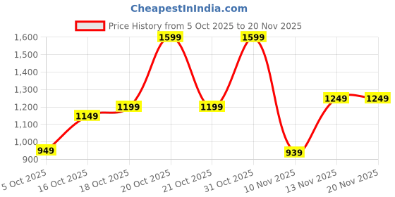 myntra.com Libas Woven Design V-Neck Straight Kurta With Trousers & Dupatta libas Price History Graph from 5 Oct 2025 to 19 Nov 2025