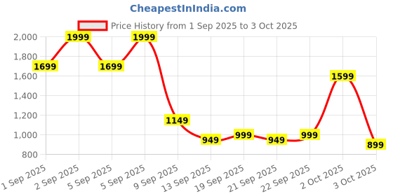 myntra.com Libas Woven Design V-Neck Tunic With Palazzo Co-Ords libas Price History Graph from 1 Sep 2025 to 3 Oct 2025