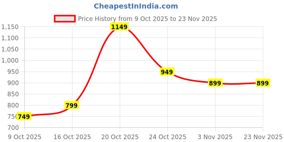 myntra.com Libas Woven Design Warli Printed Saree With Blouse Piece libas Price History Graph from 9 Oct 2025 to 22 Nov 2025