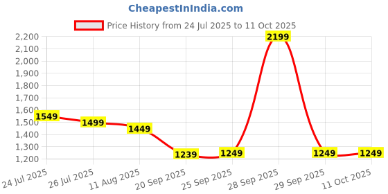myntra.com Libas Woven Design Zari Pure Georgette Saree libas Price History Graph from 24 Jul 2025 to 11 Oct 2025