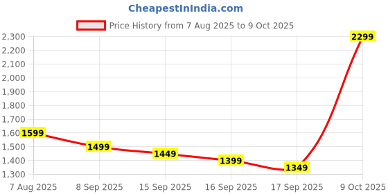 myntra.com Libas Woven Design Zari Saree libas Price History Graph from 7 Aug 2025 to 9 Oct 2025