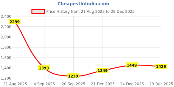 myntra.com Libas Woven Design Zari Saree libas Price History Graph from 21 Aug 2025 to 29 Dec 2025