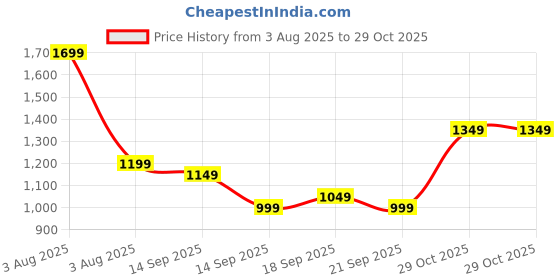 myntra.com Libas Woven Design Zari Saree libas Price History Graph from 3 Aug 2025 to 29 Oct 2025