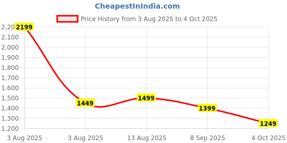 myntra.com Libas Woven Design Zari Saree libas Price History Graph from 3 Aug 2025 to 4 Oct 2025