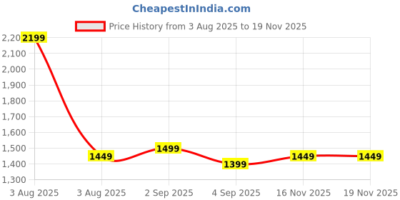 myntra.com Libas Woven Design Zari Saree libas Price History Graph from 3 Aug 2025 to 16 Nov 2025