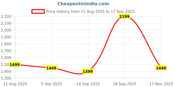 myntra.com Libas Woven Design Zari Saree libas Price History Graph from 11 Aug 2025 to 17 Nov 2025