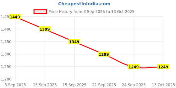 myntra.com Libas Woven Design Zari Saree libas Price History Graph from 3 Sep 2025 to 13 Oct 2025