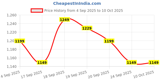 myntra.com Libas Woven Design Zari Saree libas Price History Graph from 4 Sep 2025 to 10 Oct 2025