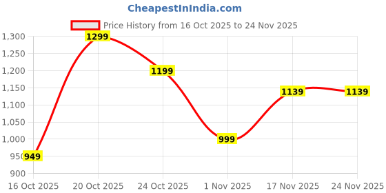 myntra.com Libas Woven Design Zari Saree With A Blouse Piece libas Price History Graph from 16 Oct 2025 to 24 Nov 2025