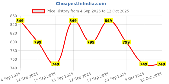 myntra.com Libas Woven Design Zari Saree With Blouse Piece libas Price History Graph from 4 Sep 2025 to 11 Oct 2025