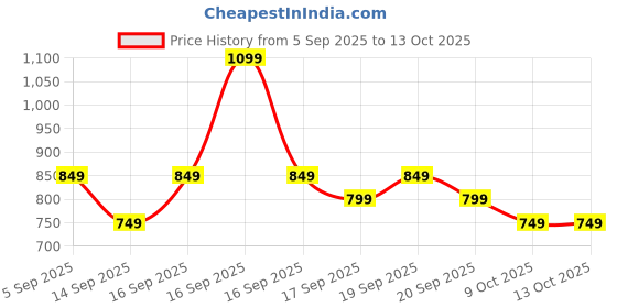myntra.com Libas Woven Design Zari Saree With Blouse Piece libas Price History Graph from 5 Sep 2025 to 12 Oct 2025
