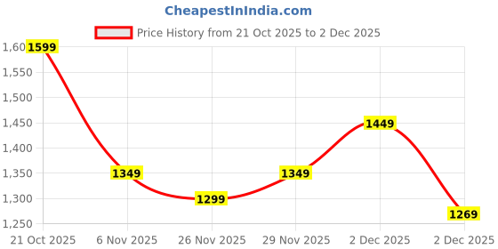 myntra.com Libas Woven Design Zari Silk Blend Handloom Saree libas Price History Graph from 21 Oct 2025 to 2 Dec 2025