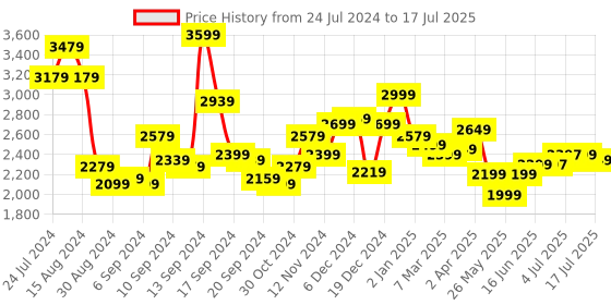 myntra.com Libas Yellow Ethnic Motifs Embroidered Sequined Kurta with Trousers & With Dupatta libas Price History Graph from 24 Jul 2024 to 17 Jul 2025