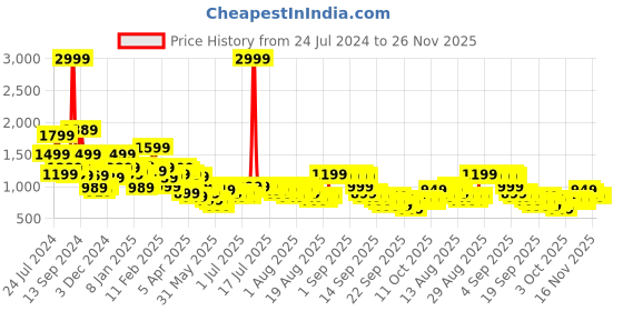 myntra.com Libas Yellow Ethnic Motifs Printed Gotta Patti Straight Kurta with Palazzos libas Price History Graph from 24 Jul 2024 to 26 Nov 2025