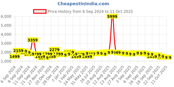 myntra.com Libas Yellow Floral Embroidered Regular Pure Silk Kurta & Trousers With Dupatta libas Price History Graph from 6 Sep 2024 to 10 Oct 2025